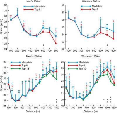 The Science Behind Competition and Winning in Athletics: Using World-Level Competition Data to Explore Pacing and Tactics